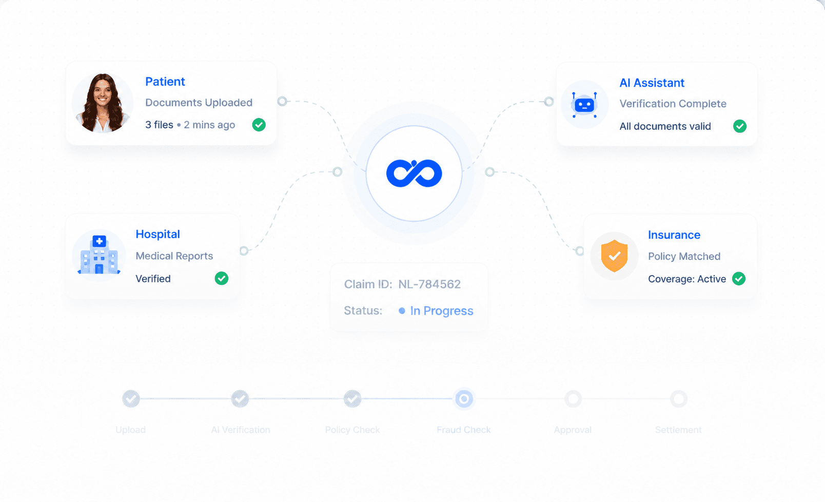 NoLoop claim flow — patient, hospital, AI assistant, and insurer connected through one AI workflow